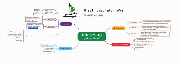 Bild 2 BNE Mindmap mit Schiffchen